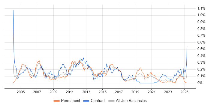 Job vacancy trend for Oracle Receivables in the West Midlands Job vacancy trend for Oracle Receivables in the West Midlands