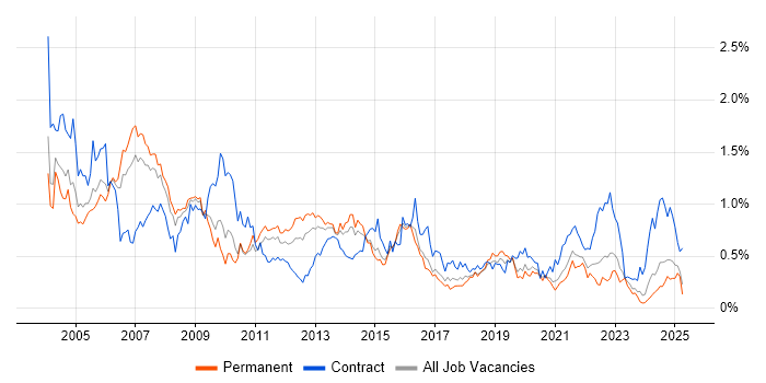 Job vacancy trend for Oracle Reports in the West Midlands Job vacancy trend for Oracle Reports in the West Midlands