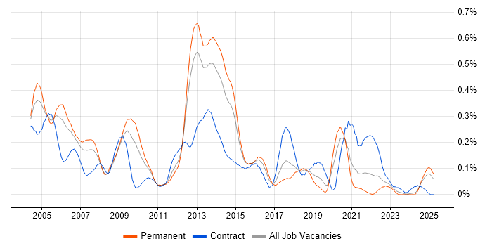 Job vacancy trend for Oracle RMAN in the West Midlands Job vacancy trend for Oracle RMAN in the West Midlands