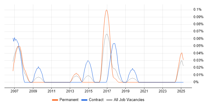 Job vacancy trend for Oracle SCM in the West Midlands Job vacancy trend for Oracle SCM in the West Midlands
