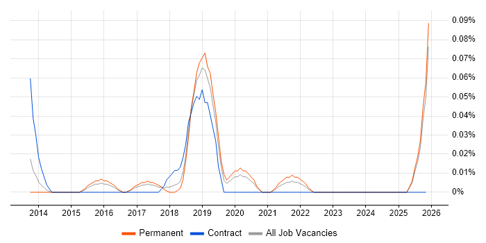 Oracle Service Cloud job vacancy trend in the West Midlands
