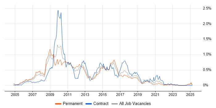 Job vacancy trend for Oracle SOA Suite in the West Midlands Job vacancy trend for Oracle SOA Suite in the West Midlands