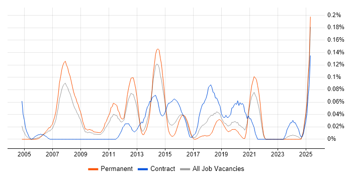 Job vacancy trend for Oracle Solutions Architect in the West Midlands Job vacancy trend for Oracle Solutions Architect in the West Midlands