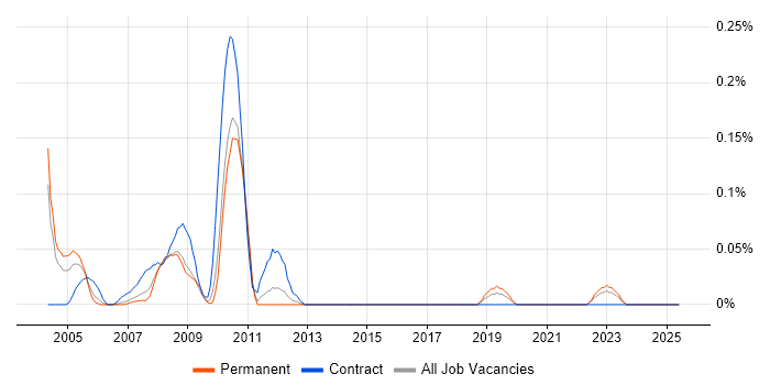 Job vacancy trend for Oracle Spatial in the West Midlands