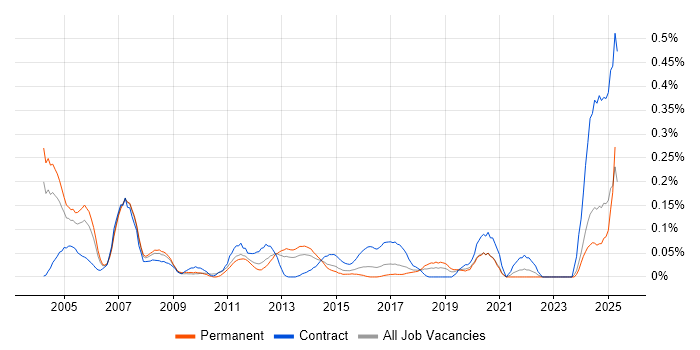 Job vacancy trend for Oracle Specialist in the West Midlands Job vacancy trend for Oracle Specialist in the West Midlands