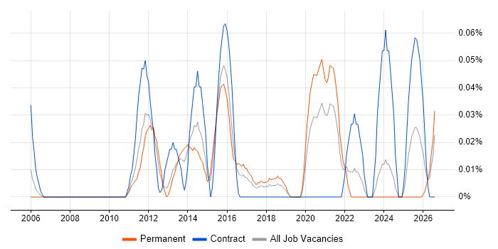 Oracle Subledger Accounting job vacancy trend in the West Midlands
