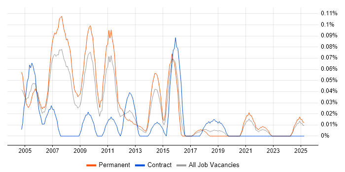 Job vacancy trend for Oracle Team Leader in the West Midlands Job vacancy trend for Oracle Team Leader in the West Midlands