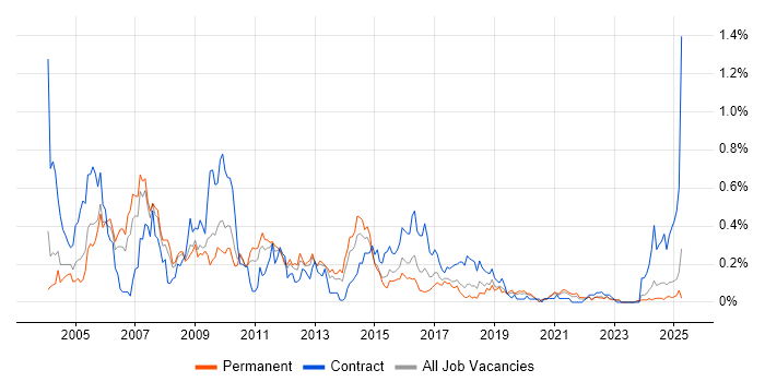 Job vacancy trend for Oracle Workflow in the West Midlands Job vacancy trend for Oracle Workflow in the West Midlands