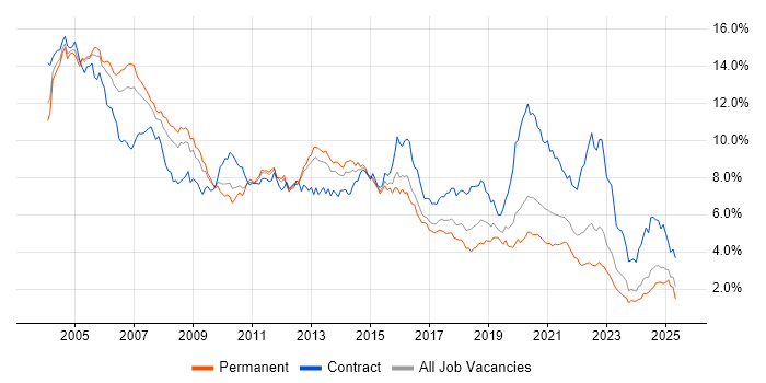 Job vacancy trend for Oracle in the West Midlands Job vacancy trend for Oracle in the West Midlands