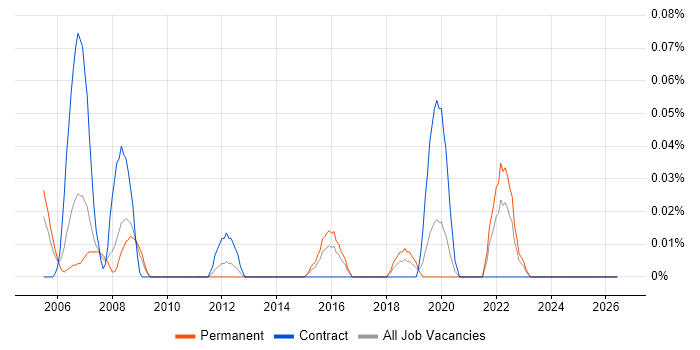 OrCAD job vacancy trend in the West Midlands