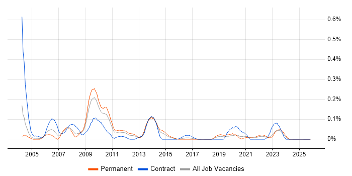 Orchard job vacancy trend in the West Midlands