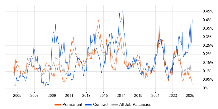 Job vacancy trend for Order Management in the West Midlands Job vacancy trend for Order Management in the West Midlands