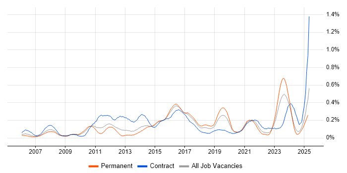 Job vacancy trend for Order to Cash in the West Midlands Job vacancy trend for Order to Cash in the West Midlands