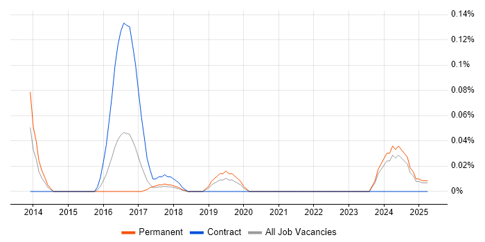 Job vacancy trend for Organisational Learning in the West Midlands Job vacancy trend for Organisational Learning in the West Midlands