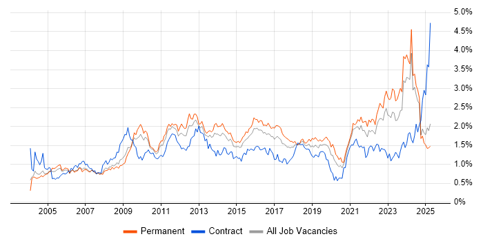 Job vacancy trend for Organisational Skills in the West Midlands