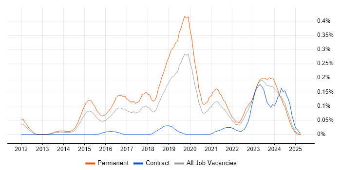 Job vacancy trend for OSCP in the West Midlands Job vacancy trend for OSCP in the West Midlands
