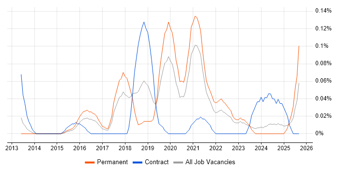 OSINT job vacancy trend in the West Midlands