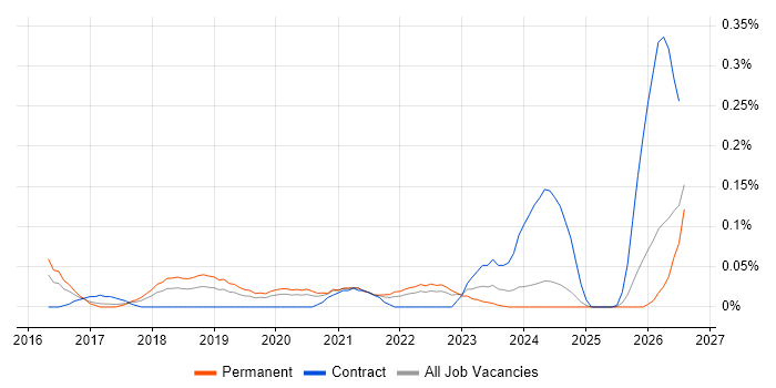 OutSystems job vacancy trend in the West Midlands