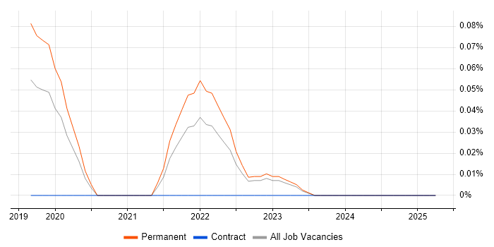 Job vacancy trend for Over-the-Top Content in the West Midlands Job vacancy trend for Over-the-Top Content in the West Midlands