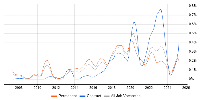 Job vacancy trend for OWASP in the West Midlands Job vacancy trend for OWASP in the West Midlands