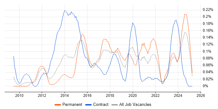 Job vacancy trend for P3O in the West Midlands