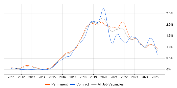 Job vacancy trend for PaaS in the West Midlands Job vacancy trend for PaaS in the West Midlands
