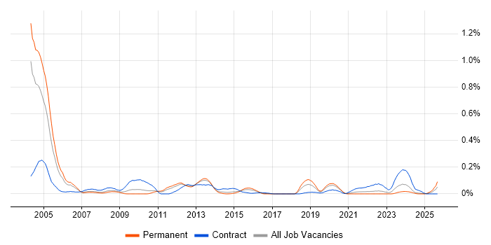 PACS job vacancy trend in the West Midlands PACS job vacancy trend in the West Midlands
