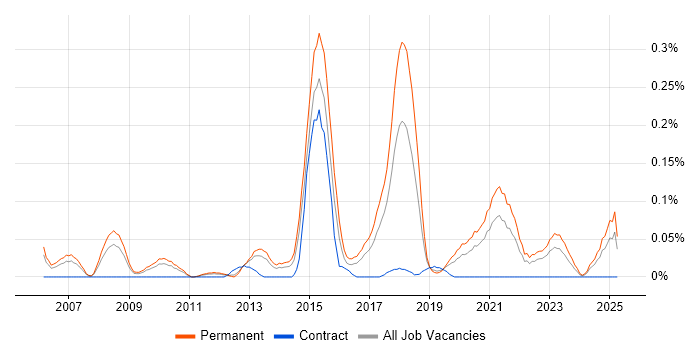 Job vacancy trend for Paid Search in the West Midlands Job vacancy trend for Paid Search in the West Midlands
