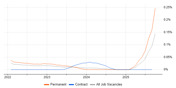 Palantir job vacancy trend in the West Midlands Palantir job vacancy trend in the West Midlands