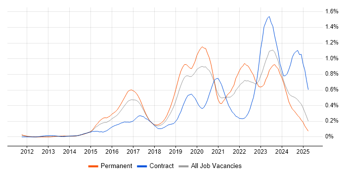 Job vacancy trend for Palo Alto in the West Midlands Job vacancy trend for Palo Alto in the West Midlands