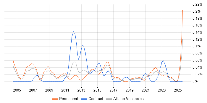 Job vacancy trend for Panasonic in the West Midlands