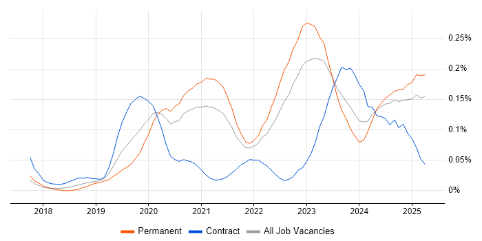 Job vacancy trend for Pandas in the West Midlands