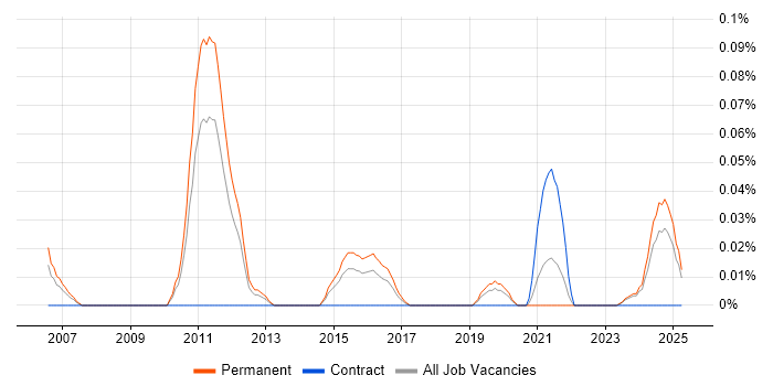 Job vacancy trend for Parallel Computing in the West Midlands