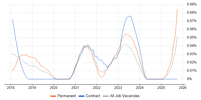 Pardot job vacancy trend in the West Midlands Pardot job vacancy trend in the West Midlands