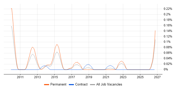 Pattern Recognition job vacancy trend in the West Midlands