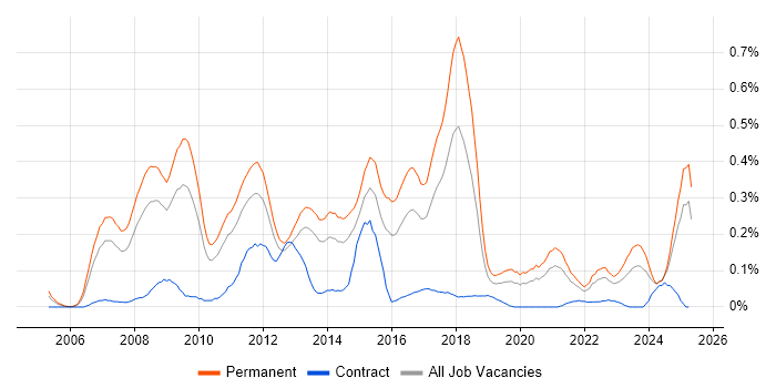 Job vacancy trend for Pay per click in the West Midlands Job vacancy trend for Pay per click in the West Midlands