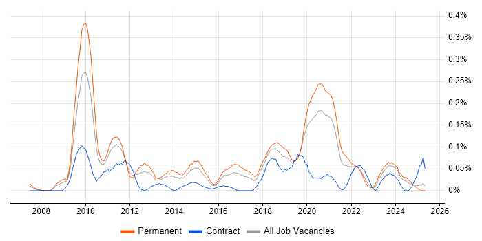 Job vacancy trend for Payment Gateway in the West Midlands Job vacancy trend for Payment Gateway in the West Midlands