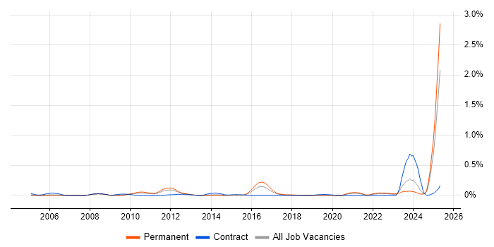 Job vacancy trend for PayPal in the West Midlands Job vacancy trend for PayPal in the West Midlands