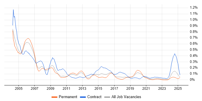Job vacancy trend for Payroll Consultant in the West Midlands Job vacancy trend for Payroll Consultant in the West Midlands