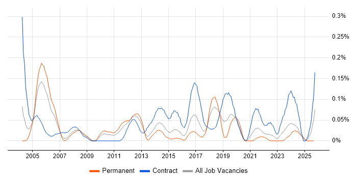 Payroll Manager job vacancy trend in the West Midlands Payroll Manager job vacancy trend in the West Midlands