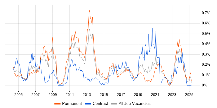 Job vacancy trend for PBX in the West Midlands Job vacancy trend for PBX in the West Midlands