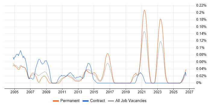PCB Engineer job vacancy trend in the West Midlands