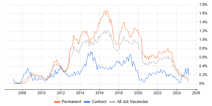 Job vacancy trend for PCI DSS in the West Midlands Job vacancy trend for PCI DSS in the West Midlands