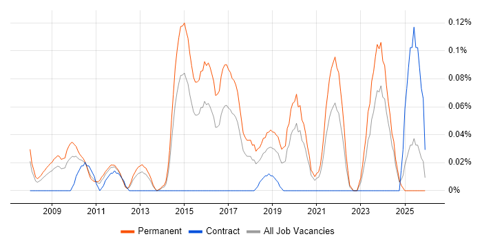 PCI QSA job vacancy trend in the West Midlands