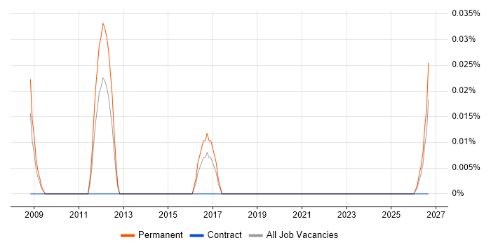 PDCA job vacancy trend in the West Midlands