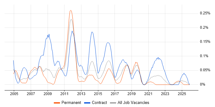 PDM job vacancy trend in the West Midlands