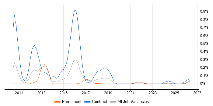 Pega Developer job vacancy trend in the West Midlands