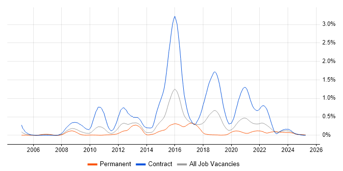 Job vacancy trend for Pega in the West Midlands Job vacancy trend for Pega in the West Midlands