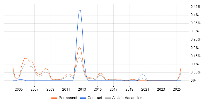 Job vacancy trend for Pegasus Opera in the West Midlands Job vacancy trend for Pegasus Opera in the West Midlands