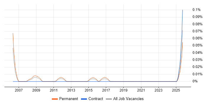 Penetration Test Consultant job vacancy trend in the West Midlands